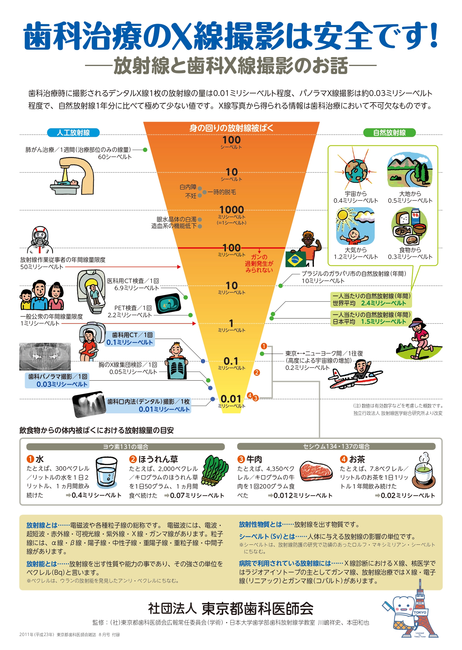 歯医者でのレントゲン撮影について